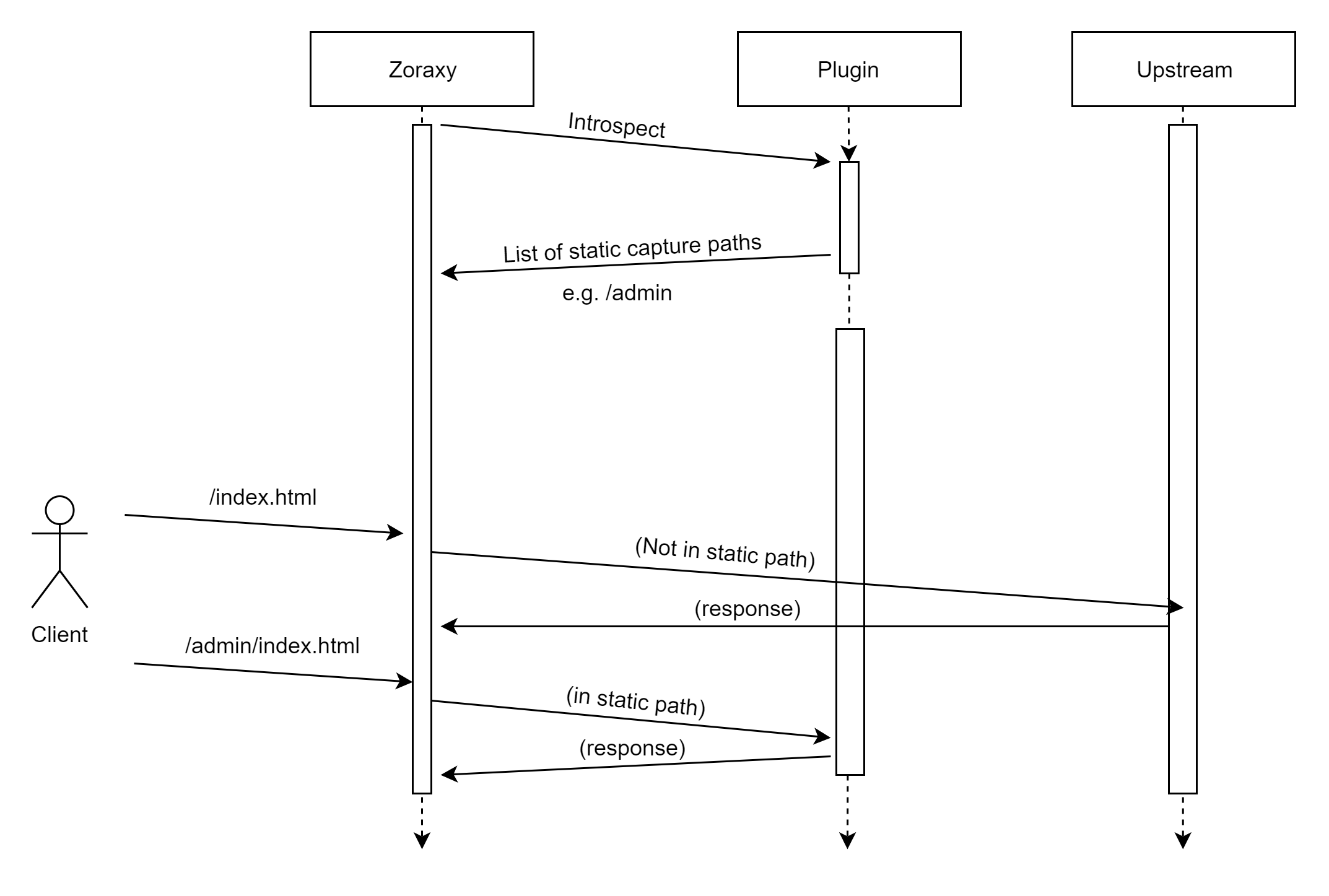static_capture